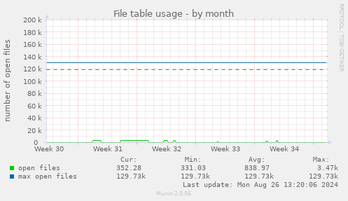 monthly graph