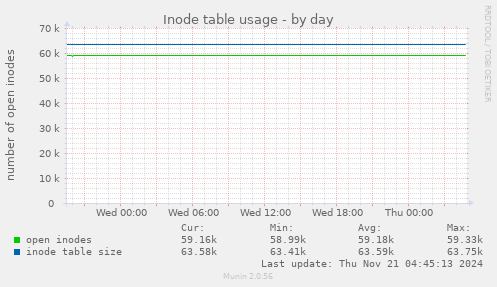 Inode table usage