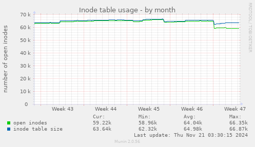 Inode table usage