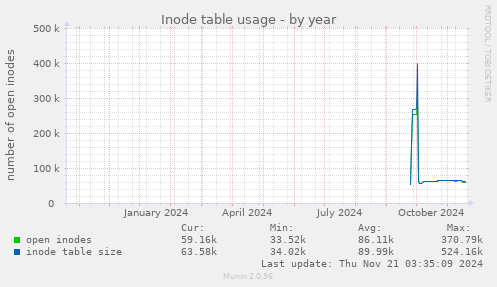 Inode table usage