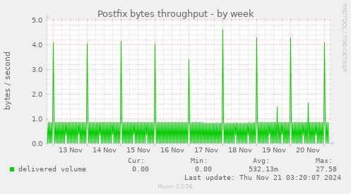 Postfix bytes throughput