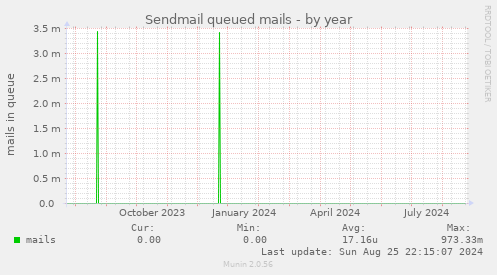 Sendmail queued mails