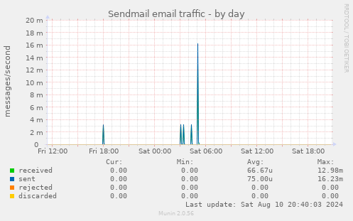 Sendmail email traffic