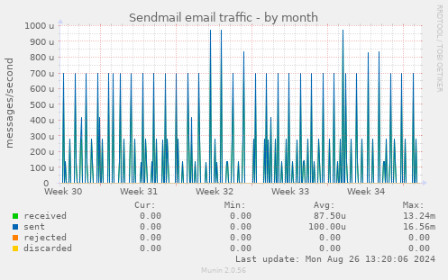 Sendmail email traffic