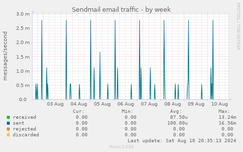 Sendmail email traffic