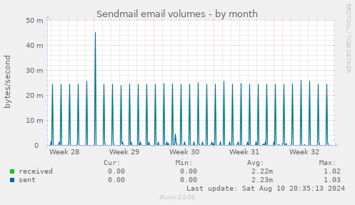 Sendmail email volumes