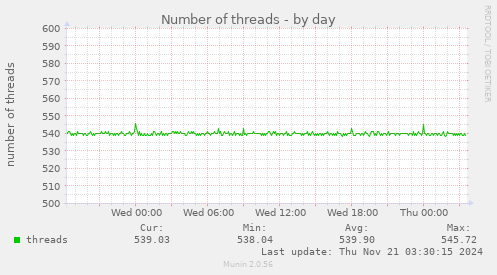 Number of threads