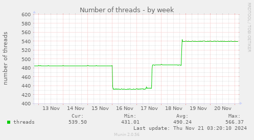 Number of threads