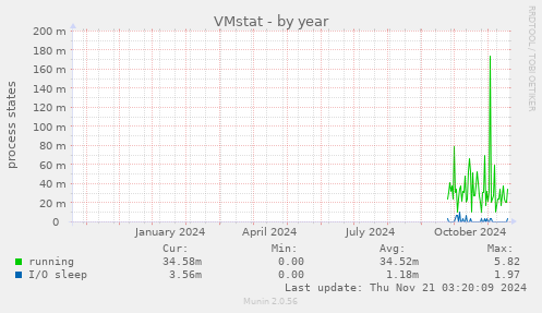 VMstat