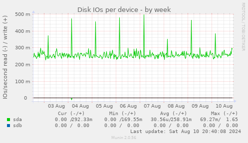 Disk IOs per device