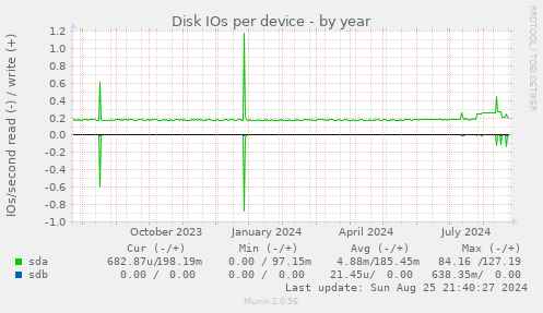 Disk IOs per device