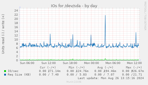 IOs for /dev/sda