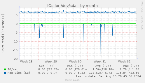 IOs for /dev/sda