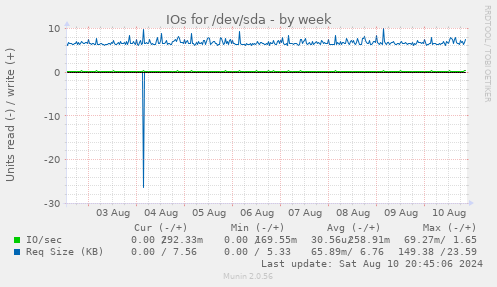 IOs for /dev/sda