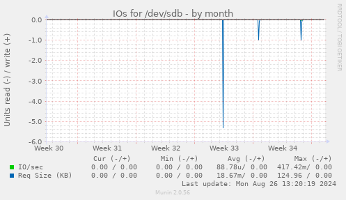 IOs for /dev/sdb