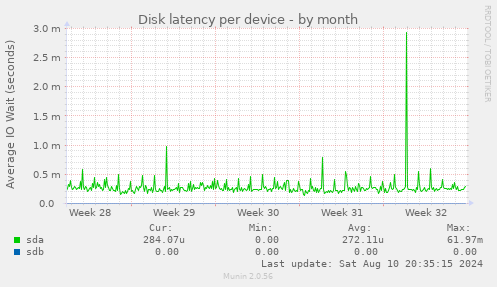 Disk latency per device