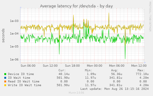 Average latency for /dev/sda