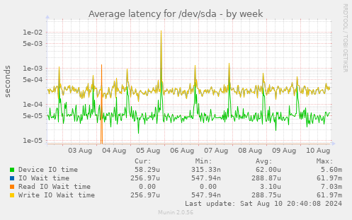 Average latency for /dev/sda