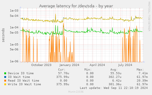 Average latency for /dev/sda