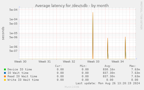 Average latency for /dev/sdb