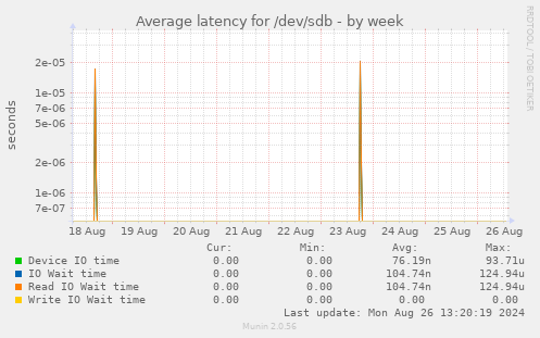 Average latency for /dev/sdb