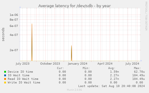 Average latency for /dev/sdb