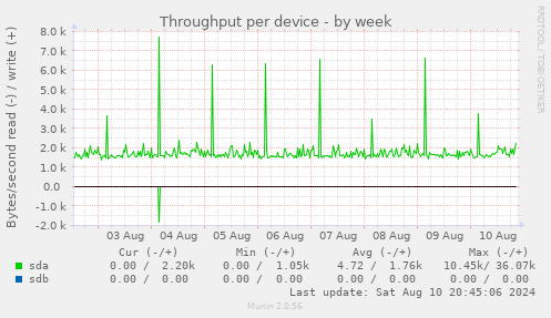 Throughput per device