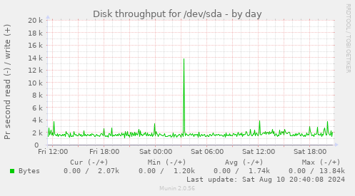 Disk throughput for /dev/sda