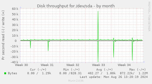 Disk throughput for /dev/sda