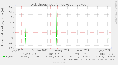 Disk throughput for /dev/sda