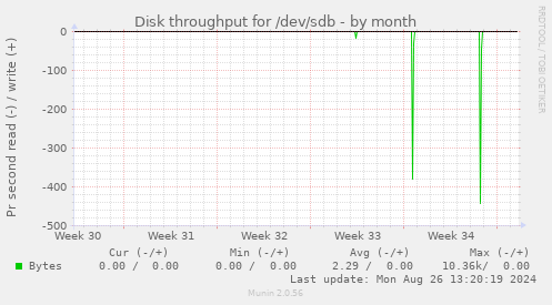 Disk throughput for /dev/sdb