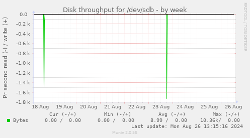 Disk throughput for /dev/sdb