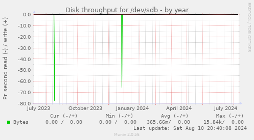 Disk throughput for /dev/sdb