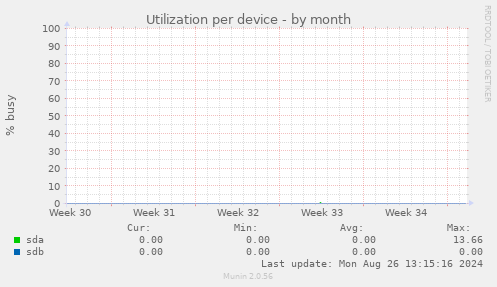 Utilization per device