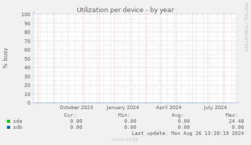 Utilization per device