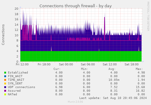 Connections through firewall