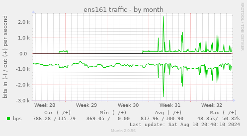 ens161 traffic