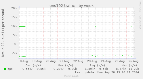 ens192 traffic