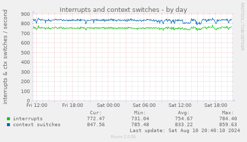 Interrupts and context switches