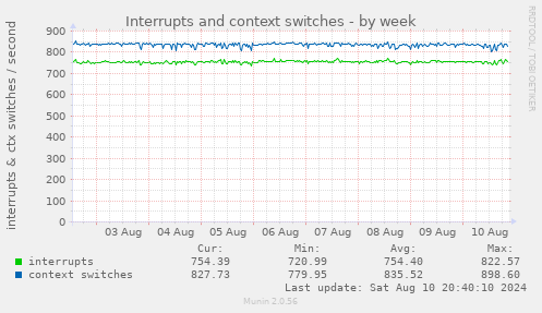 Interrupts and context switches