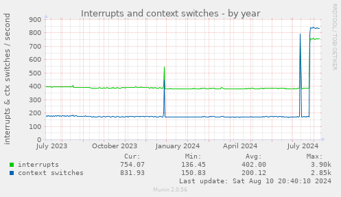 Interrupts and context switches