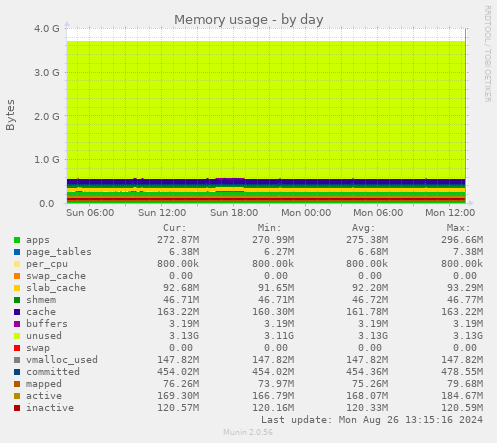 daily graph