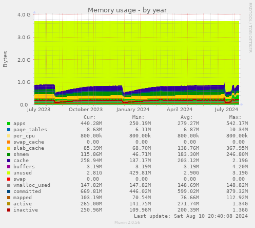 yearly graph