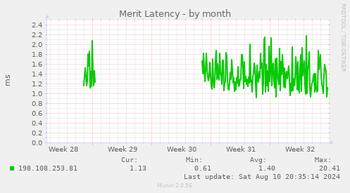 Merit Latency