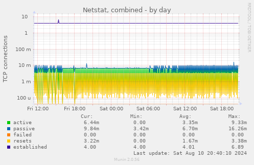 Netstat, combined