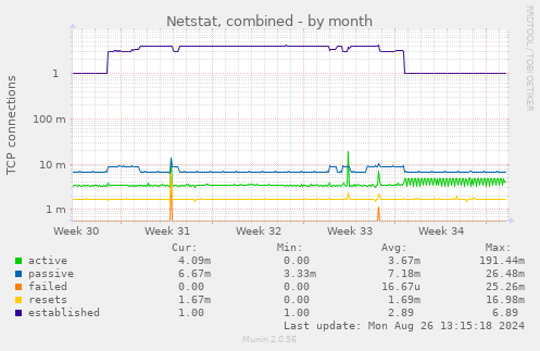 Netstat, combined