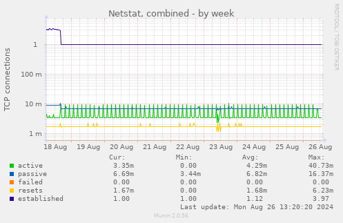 Netstat, combined