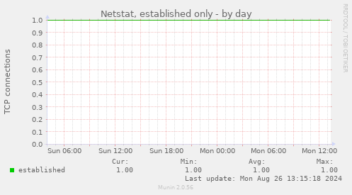 Netstat, established only