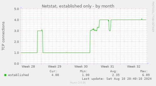 Netstat, established only