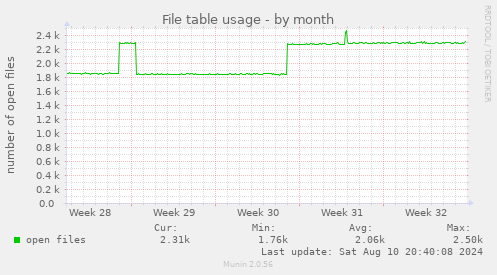 monthly graph